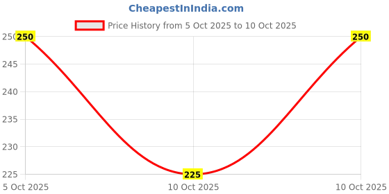 flipkart.com outerwear Viscose Rayon Solid Patiala outerwear Price History Graph from 5 Oct 2025 to 10 Oct 2025