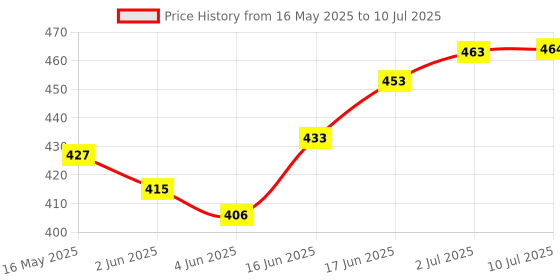 flipkart.com miracleseller OUTH Diffuser miracleseller Price History Graph from 16 May 2025 to 10 Jul 2025
