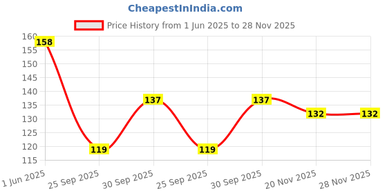 flipkart.com outlay home Microfiber 300 GSM Hand, Face Towel Multicolor Cloth Napkins outlay home Price History Graph from 1 Jun 2025 to 28 Nov 2025