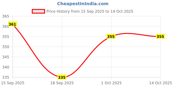 flipkart.com outlay home Rubber Kitchen Mat outlay home Price History Graph from 15 Sep 2025 to 13 Oct 2025