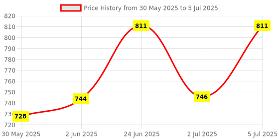 flipkart.com parryware Outlet Assembly for Cascade Commodes with Dual Flushing Mechanism Flush Tank Lever parryware Price History Graph from 30 May 2025 to 5 Jul 2025