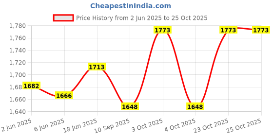 flipkart.com roca Outlet Assembly For Selendra Concealed Cistern | R9OK4030G1002 Dual Flush Tank roca Price History Graph from 2 Jun 2025 to 25 Oct 2025