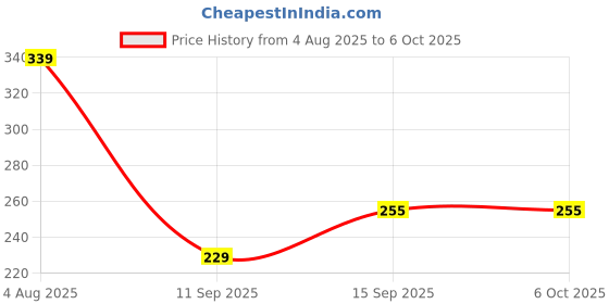 flipkart.com nipram national Outlet Drain Hose Pipe 3 Meter For Top Loading Washing Machine Top Load Washing Machine Outlet Drain Hose Pipe (3 Meter) Hose Pipe nipram national Price History Graph from 4 Aug 2025 to 6 Oct 2025