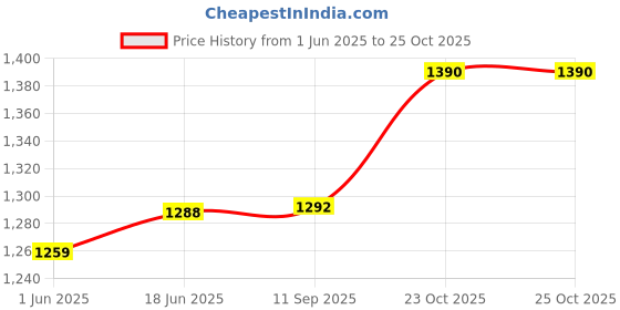 flipkart.com roca Outlet for Selendra Plus Concealed Cistern R9OE10790099 Dual Flush Tank roca Price History Graph from 1 Jun 2025 to 25 Oct 2025