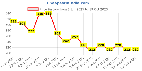 flipkart.com nipram national Outlet pipe _ Drain Hose Suitable for All Fully/Semi Automatic Washing machine 1.5 MITER OUTLET PIPE FOR ALL BRAND WASHIN MACHIN Hose Pipe nipram national Price History Graph from 1 Jun 2025 to 18 Oct 2025