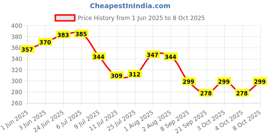flipkart.com nipram national Outlet pipe / Drain Hose Suitable for All Fully/Semi Automatic Washing machine 2 MITER OUTLET PIPE FOR ALL BRAND WASHIN MACHIN Hose Pipe nipram national Price History Graph from 1 Jun 2025 to 8 Oct 2025