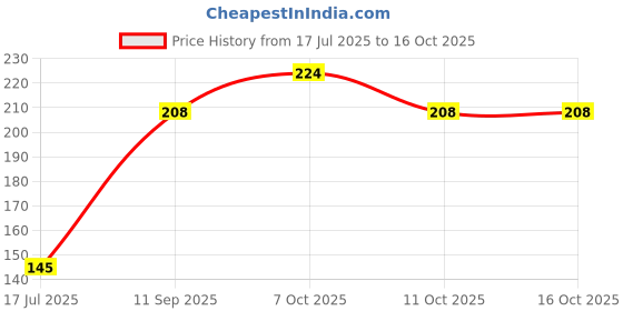 flipkart.com torzen Outlet pipe / Drain Hose Suitable for All Fully/Semi Automatic Washing machine 2 MITER OUTLET PIPE FOR ALL BRAND WASHIN MACHIN Hose Pipe torzen Price History Graph from 17 Jul 2025 to 16 Oct 2025