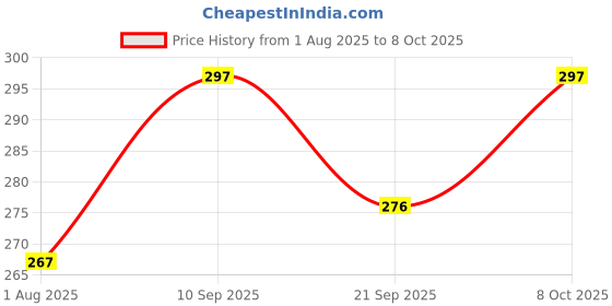 flipkart.com nipram national Outlet pipe /Drain Hose Suitable for All Fully/Semi Automatic Washing machine 3 MITER OUTLET PIPE FOR ALL BRAND WASHIN MACHIN Hose Pipe nipram national Price History Graph from 1 Aug 2025 to 8 Oct 2025