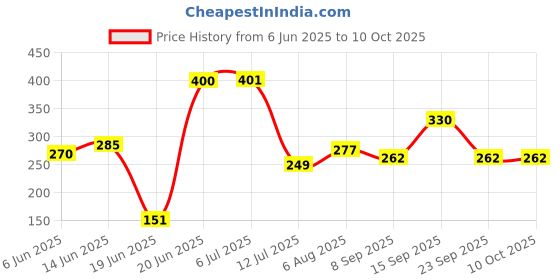 flipkart.com nipram national Outlet pipe - Drain Hose Suitable for All Fully/Semi Automatic Washing machine 4 MITER OUTLET PIPE FOR ALL BRAND WASHIN MACHIN Hose Pipe nipram national Price History Graph from 6 Jun 2025 to 10 Oct 2025