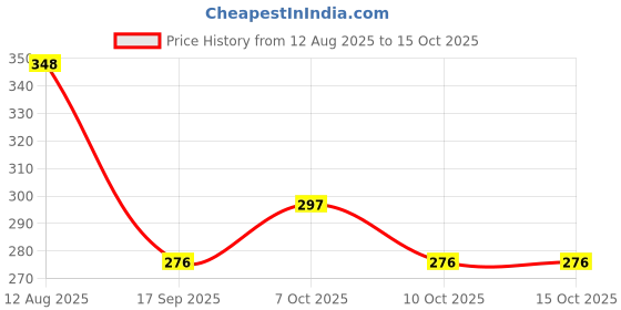 flipkart.com sri keerthi priya spares Outlet Pipe Hose Suitable for Semi Automatic Washing Machine 1.5 m Washing Machine Outlet Hose sri keerthi priya spares Price History Graph from 12 Aug 2025 to 15 Oct 2025