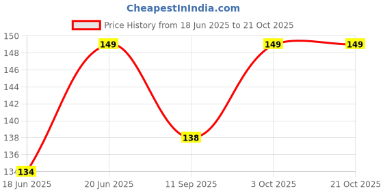 flipkart.com airsoft Outlet Plug Covers Clearly Child Proof Electrical Protect Safety -12 airsoft Price History Graph from 18 Jun 2025 to 20 Oct 2025