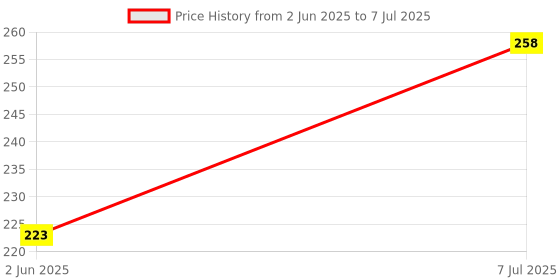 flipkart.com parryware Outlet Valve for SLIMLINE Model SINGLE FLUSH TANKS | Syphon Set for easy flush Flush Tank Lever parryware Price History Graph from 2 Jun 2025 to 7 Jul 2025