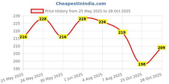 flipkart.com pathos india Outline Metallic Markers,4 Colors Double Line Pen, Super Squiggles Marker Set pathos india Price History Graph from 25 May 2025 to 28 Oct 2025