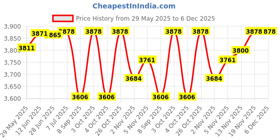 flipkart.com outo 10 Feet Rectangular Inflatable Pool with Electric Pump Swimming Bathtub for Kids Inflatable Swimming Pool outo Price History Graph from 29 May 2025 to 6 Dec 2025