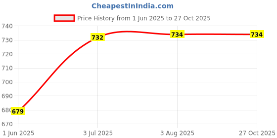 flipkart.com outo Telescopic Watering Wand 180° Adjustable Nozzle Spray for Lawns Garden Plants 1 L Hose-end Sprayer outo Price History Graph from 1 Jun 2025 to 27 Oct 2025