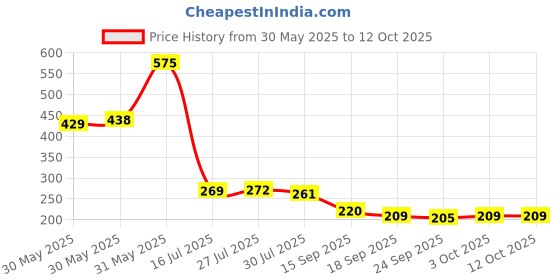 flipkart.com outrank Marigold pack of 10 Multicolor Marigold Artificial Flower outrank Price History Graph from 30 May 2025 to 11 Oct 2025