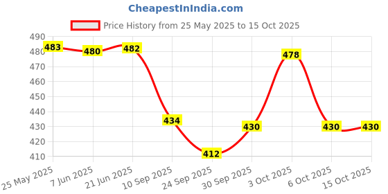 flipkart.com outrider Grey Men Sling Bag - Extra Large Ultimate outrider Price History Graph from 25 May 2025 to 14 Oct 2025