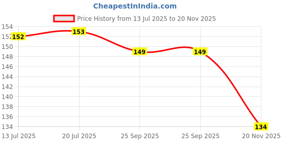 flipkart.com OUTSET Foldable Mobile Holder with brass pin and strong body Mobile Holder Price History Graph from 13 Jul 2025 to 20 Nov 2025