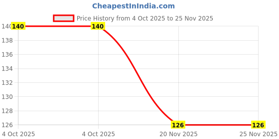 flipkart.com OUTSET Latest handy holder with brass pins and smart look Mobile Holder Price History Graph from 4 Oct 2025 to 25 Nov 2025