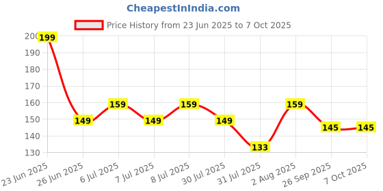 flipkart.com OUTSET Mobdesk Table mobile holder Mobile Holder Price History Graph from 23 Jun 2025 to 7 Oct 2025