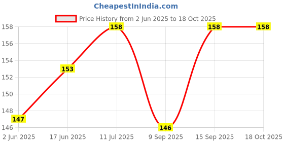 flipkart.com OUTSET Portable Aluminum Mobile Stand for Tablet & Smartphones Mobile Holder Mobile Holder Price History Graph from 2 Jun 2025 to 18 Oct 2025
