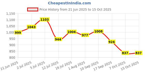 flipkart.com ace blend Outshine Omega 3 4X Strength - 1650 mg (743 EPA & 528 DHA) ace blend Price History Graph from 21 Jun 2025 to 15 Oct 2025