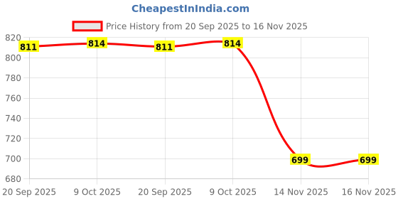 flipkart.com goodsbazaar Outside External Metric Gauge Micrometer Machinist Measuring 0-25mm Micrometer Micrometer Screw Gauge goodsbazaar Price History Graph from 20 Sep 2025 to 16 Nov 2025