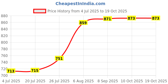 flipkart.com adawat Outside Micrometer 0-25mm/0.01mm With Two Side Carbide Tip With Adjusment Key Micrometer Screw Gauge adawat Price History Graph from 4 Jul 2025 to 18 Oct 2025