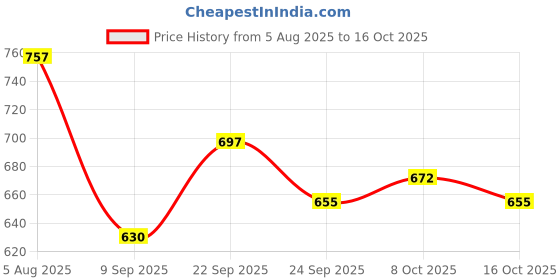 flipkart.com sqftools Outside Micrometer 0-25mm/0.01mm With Two Side Carbide Tip With Adjusment Key Micrometer Screw Gauge sqftools Price History Graph from 5 Aug 2025 to 16 Oct 2025