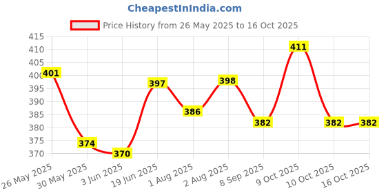 flipkart.com mother's choice Outside Printed Soft Cotton Inside Non-Toxic PVC Plastic Waterproof Nappy / Diaper / Langot mother's choice Price History Graph from 26 May 2025 to 15 Oct 2025