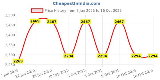flipkart.com primetek Outside_DigitalMicrometer Micrometer Screw Gauge primetek Price History Graph from 7 Jun 2025 to 16 Oct 2025