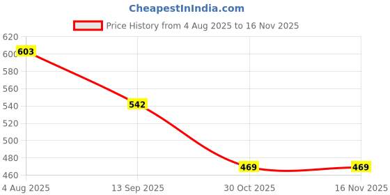 flipkart.com atishay Outward Register, 34Cm 20Cm- 70 GSM Ledger Paper 200 Pg.(400 Front+Back) 1-Part OUTWARD atishay Price History Graph from 4 Aug 2025 to 15 Nov 2025