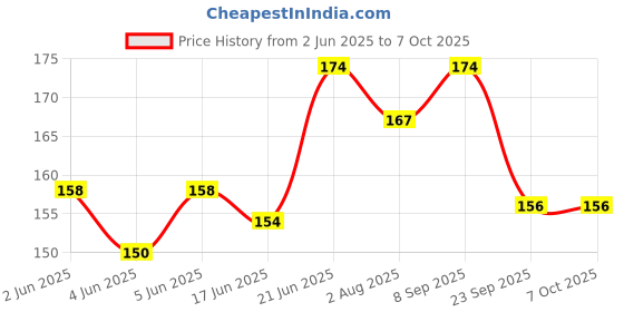 flipkart.com ouzej Ultra-Thin LCD Portable Rewritable Erasable Paperless Memo Writing Tablet Ruff Pad E-Writer Digital Drawing Board with Pen ouzej Price History Graph from 2 Jun 2025 to 6 Oct 2025