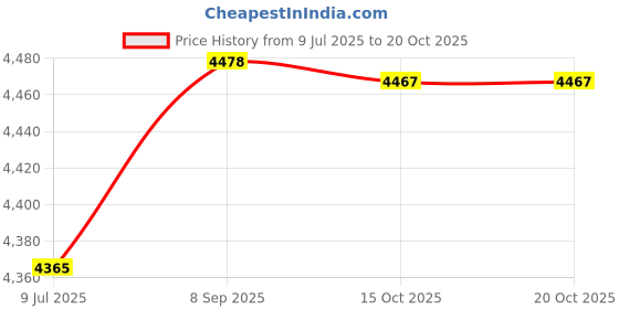 flipkart.com oath vision OV_01 Glass Wash Basin With Mirror Shelf & Steel Stand (17"x18" Inch). Charry Heart_01 Wall Hung Basin oath vision Price History Graph from 9 Jul 2025 to 20 Oct 2025