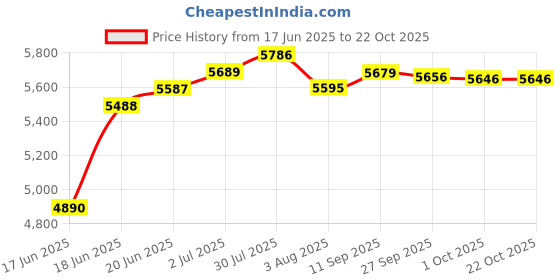 flipkart.com vision glass OV_024 (24"x21" Inch) Glass Wash Basin With Mirror One Self & S.S. Stand Wall Hung Basin vision glass Price History Graph from 17 Jun 2025 to 21 Oct 2025