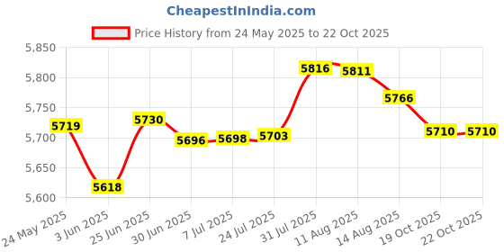 flipkart.com vision glass OV_033 Glass Wash Basin (24"x21" Inch) Sky Blue With Mirror One Self & S.S. Stand Wall Hung Basin vision glass Price History Graph from 24 May 2025 to 21 Oct 2025