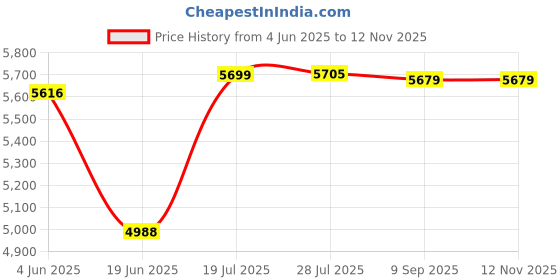 flipkart.com vision glass OV_044 (24"x21" Inch) Glass Wash Basin With Mirror, Self & Steel Stan (Full Set) Wall Hung Basin vision glass Price History Graph from 4 Jun 2025 to 10 Nov 2025