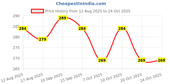 flipkart.com ovista OV130 Green colour earphone , wired Gaming headset,Gaming earphone Wired Headset ovista Price History Graph from 12 Aug 2025 to 24 Oct 2025