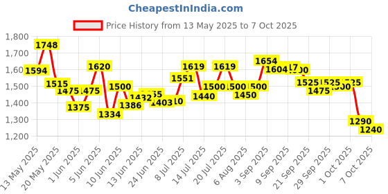 flipkart.com ova news Detection Kit from Prega News Identifies Fertile Days Ovulation Kit ova news Price History Graph from 13 May 2025 to 7 Oct 2025