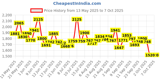 flipkart.com ova news Detection Kit from Prega News Identifies Fertile Days Ovulation Kit ova news Price History Graph from 13 May 2025 to 7 Oct 2025