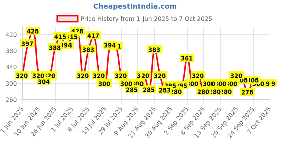 flipkart.com ova news Detection Kit from Prega News Identifies Fertile Days Ovulation Kit ova news Price History Graph from 1 Jun 2025 to 7 Oct 2025