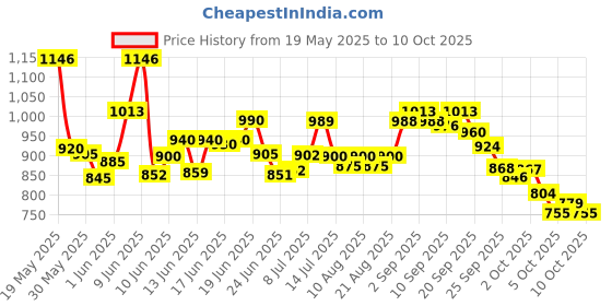 flipkart.com ova news Detection Kit from Prega News Identifies Fertile Days Ovulation Kit ova news Price History Graph from 19 May 2025 to 10 Oct 2025