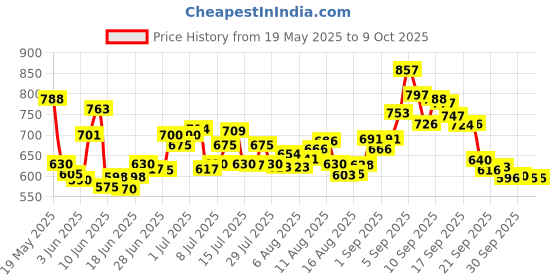 flipkart.com ova news Detection Kit from Prega News Identifies Fertile Days Ovulation Kit ova news Price History Graph from 19 May 2025 to 8 Oct 2025