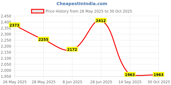 flipkart.com luppra Oval 18x24 Inch LED Mirror with 3-Color Light (Warm, White, Natural) Bathroom Mirror luppra Price History Graph from 26 May 2025 to 30 Oct 2025