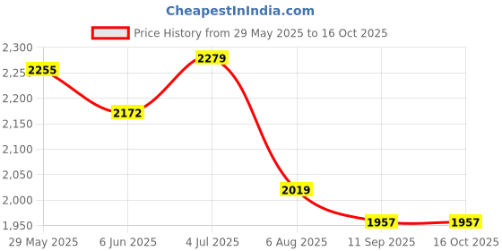 flipkart.com luppra Oval 18X24 inch Wall Mounting Mirror with Light Bathroom Mirror luppra Price History Graph from 29 May 2025 to 16 Oct 2025