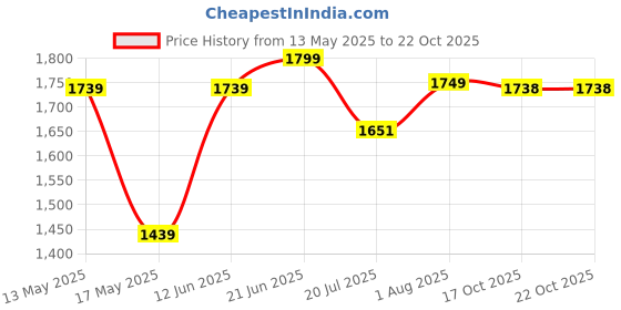 flipkart.com prestige 'oval bowl' (24''x18''x10'') stainless steel Vessel Sink prestige Price History Graph from 13 May 2025 to 22 Oct 2025
