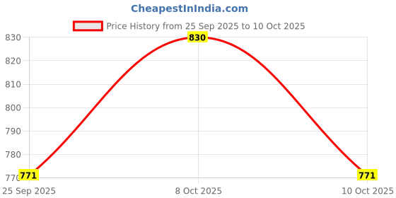 flipkart.com lemon tree Oval Ceramic Serving Deep Platter with Side Handles, Desserts, Snacks (Blue) Tray lemon tree Price History Graph from 25 Sep 2025 to 8 Oct 2025