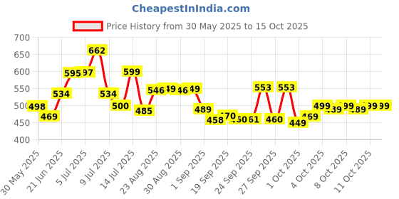 flipkart.com sai kirpa accessories Oval Crystal Stand Night Lamp| LED Touch Table Lamps Lamp Shade sai kirpa accessories Price History Graph from 30 May 2025 to 14 Oct 2025