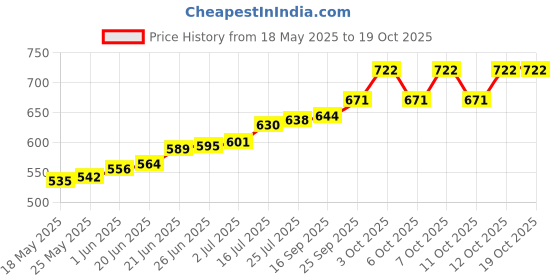 flipkart.com aleena creations Oval Deep Cane Flower/Gift Hamper/Storage Kitchen Baskets, 10x7 in, (Set of 2) Bamboo Fruit & Vegetable Basket aleena creations Price History Graph from 18 May 2025 to 18 Oct 2025