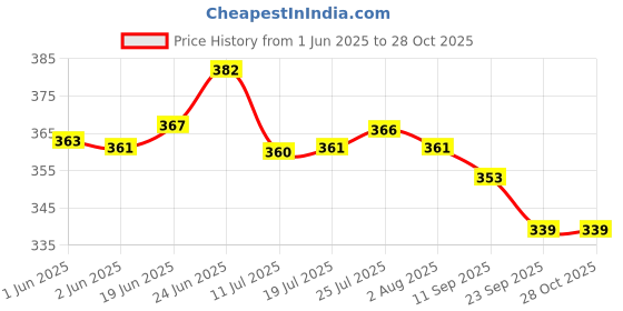 flipkart.com fortuna kitchenware Oval Lunch Box/Food Pack, High Polish 1 Tier Tiffin Box for School & Office 1 Containers Lunch Box fortuna kitchenware Price History Graph from 1 Jun 2025 to 28 Oct 2025